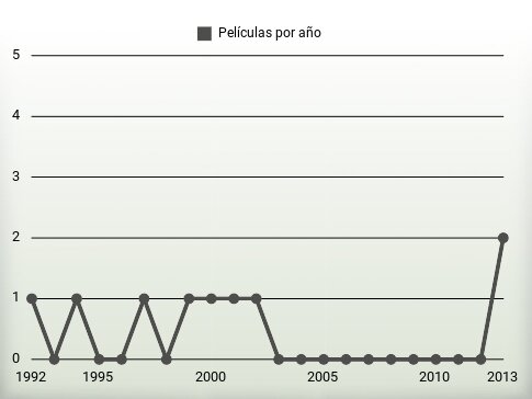 Películas por año