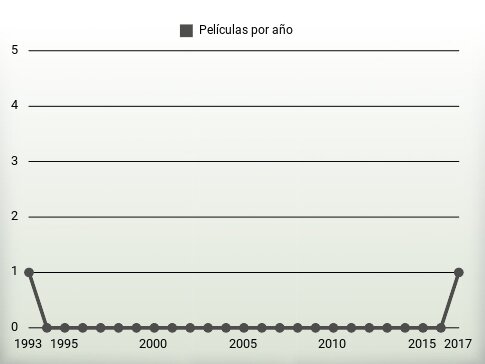 Películas por año