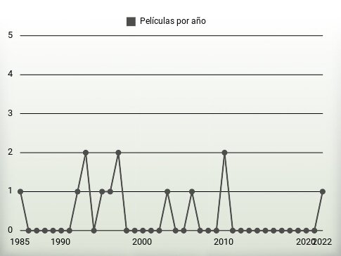 Películas por año