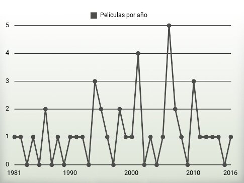 Películas por año