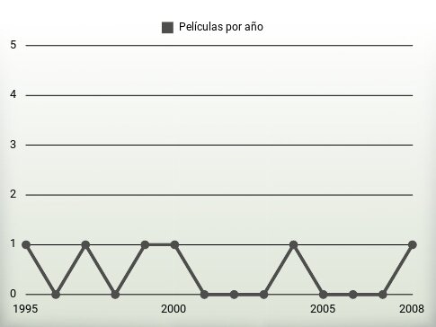 Películas por año