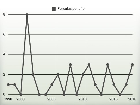 Películas por año