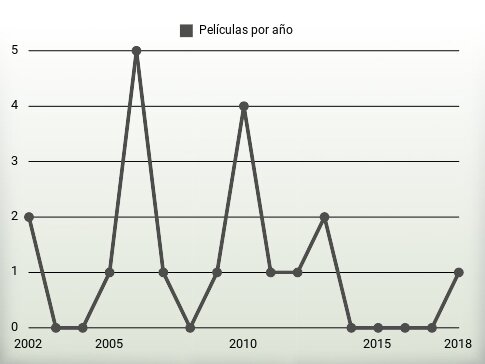 Películas por año