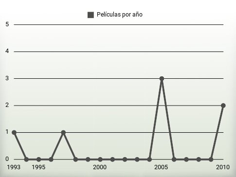 Películas por año