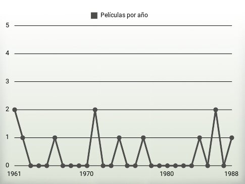 Películas por año