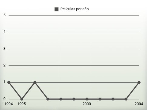 Películas por año