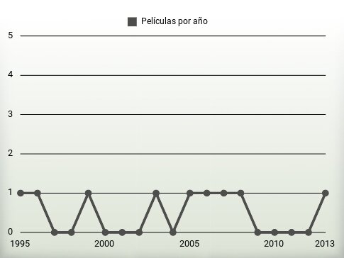 Películas por año