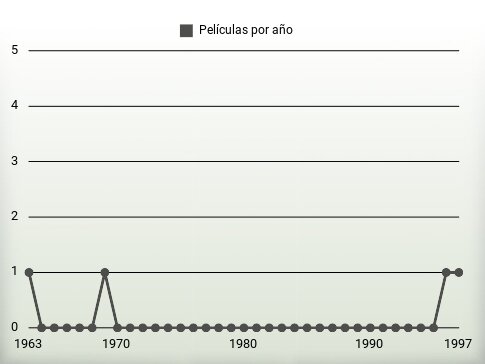 Películas por año