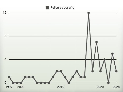 Películas por año