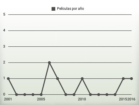 Películas por año