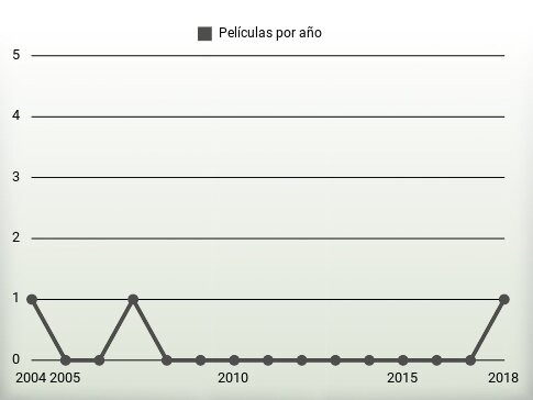 Películas por año