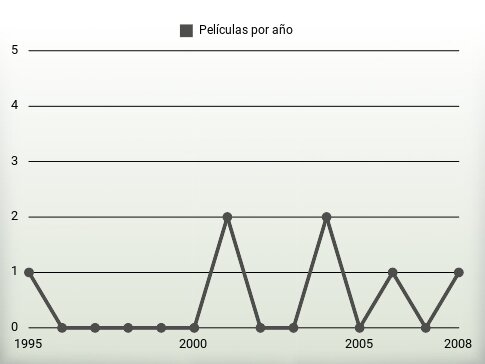 Películas por año