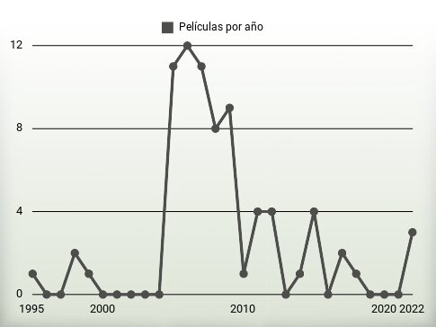 Películas por año