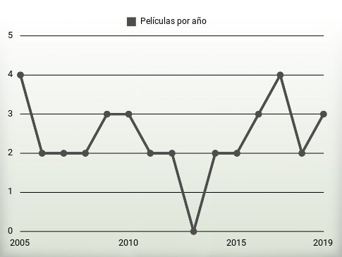 Películas por año