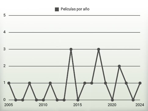 Películas por año