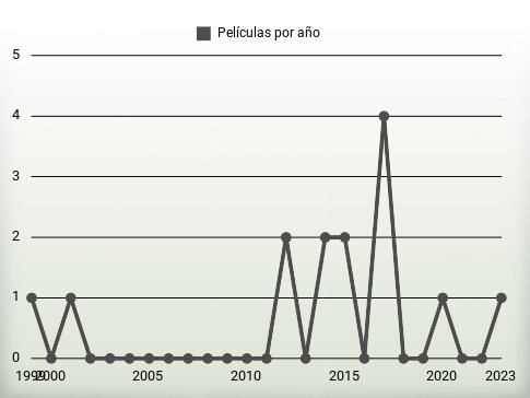 Películas por año