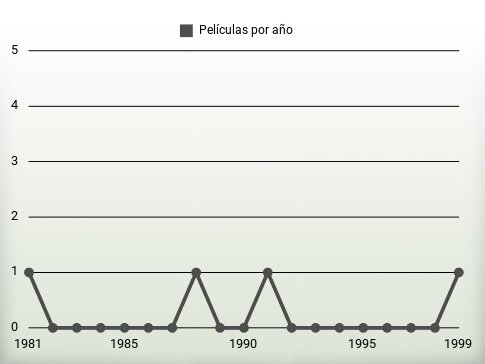 Películas por año