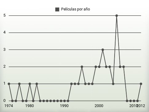 Películas por año