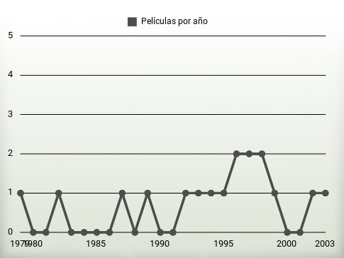 Películas por año