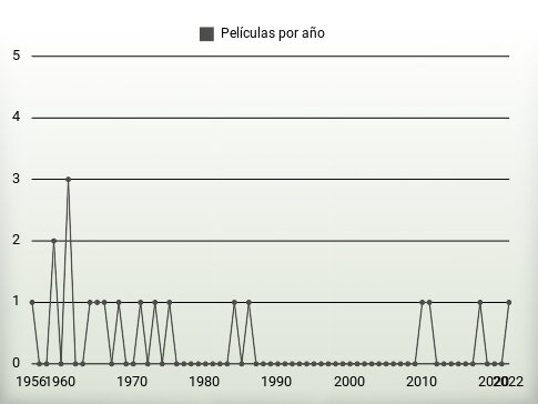 Películas por año