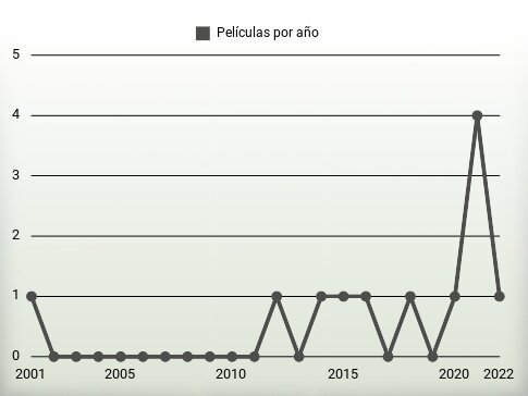 Películas por año