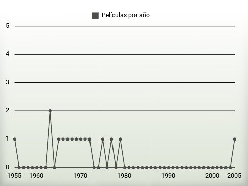 Películas por año