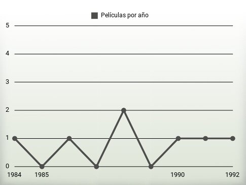 Películas por año