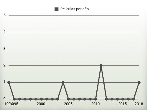 Películas por año