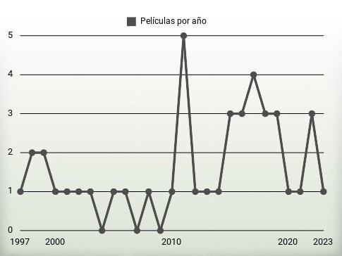 Películas por año