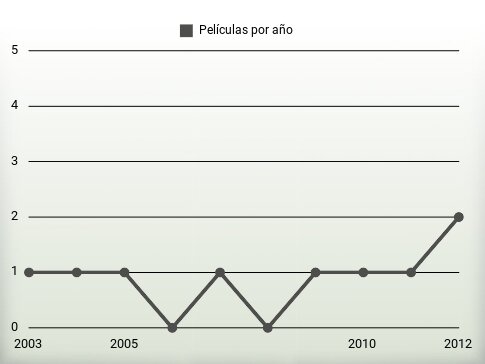 Películas por año