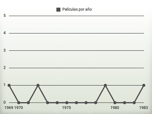 Películas por año