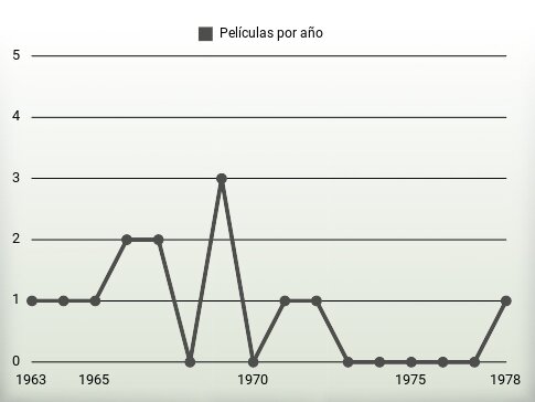 Películas por año