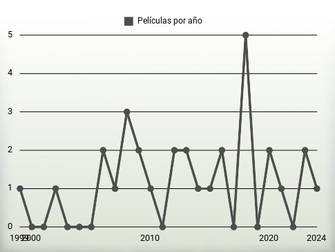 Películas por año