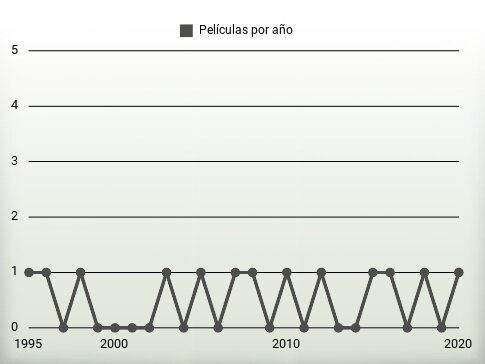 Películas por año