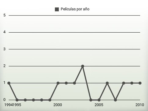 Películas por año