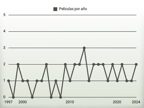 Películas por año