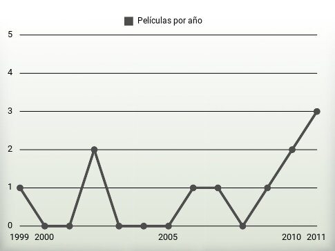 Películas por año