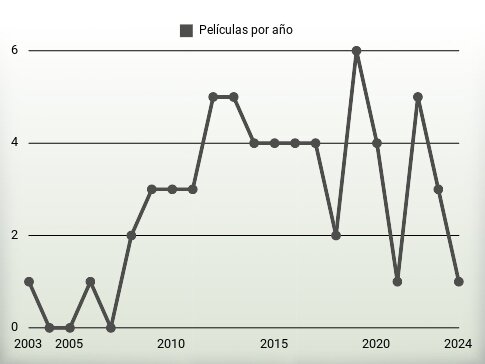 Películas por año