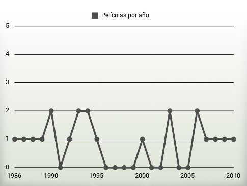 Películas por año