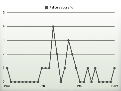 Películas por año