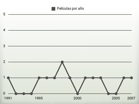 Películas por año