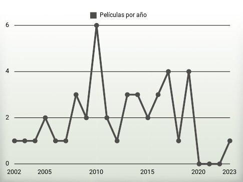 Películas por año