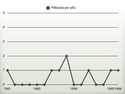 Películas por año