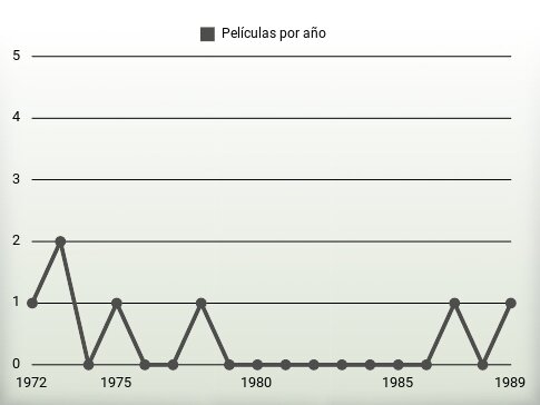 Películas por año