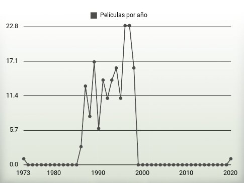 Películas por año