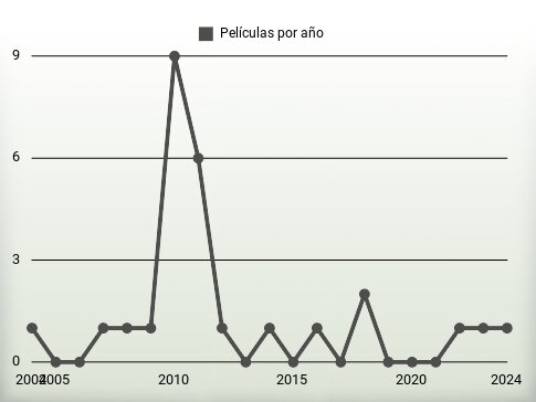 Películas por año