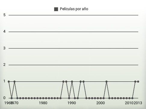 Películas por año