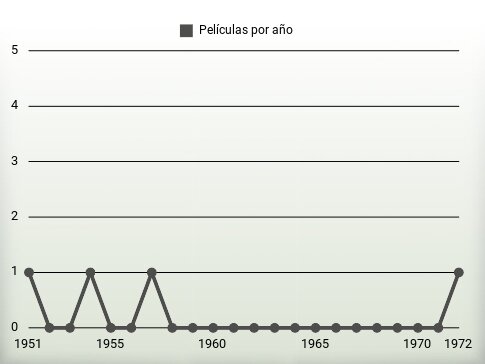 Películas por año