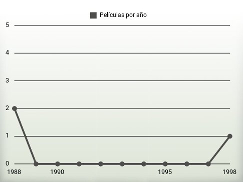 Películas por año