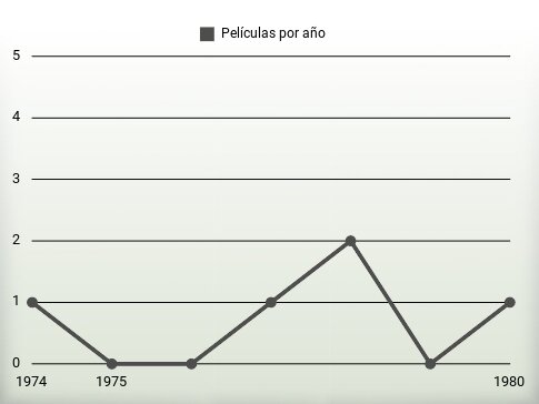 Películas por año